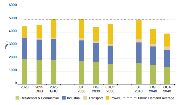 Výhled roční spotřeby plynu v EU dle jednotlivých scénářů. Zdroj: TYNDP 2018 Scenario Report