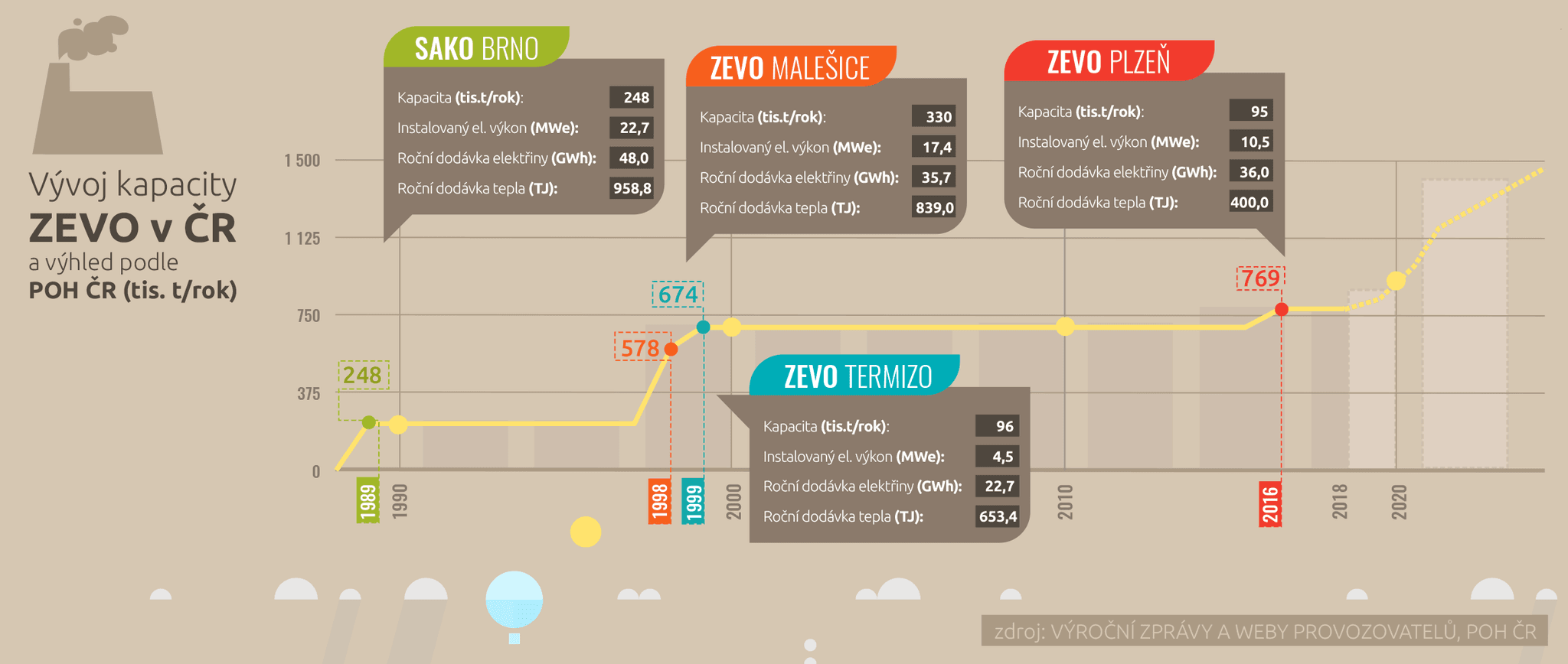 Vývoj kapacity ZEVO v ČR a výhled podle POH ČR.