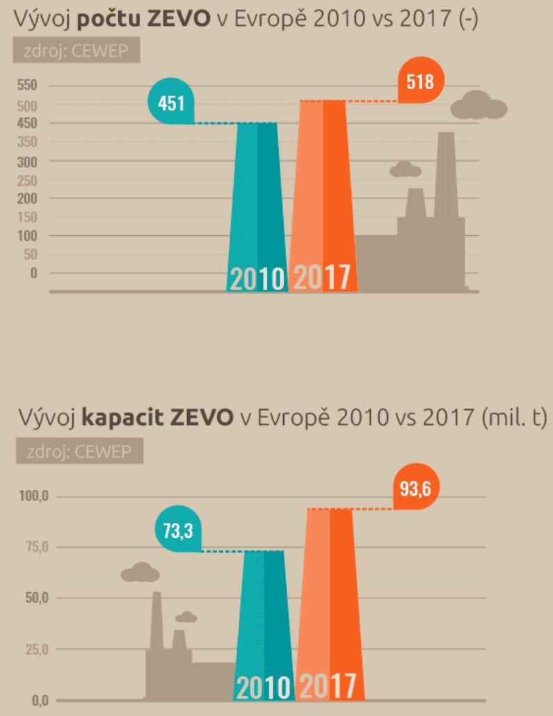 Vývoj počtu a kapacit ZEVO v Evropě