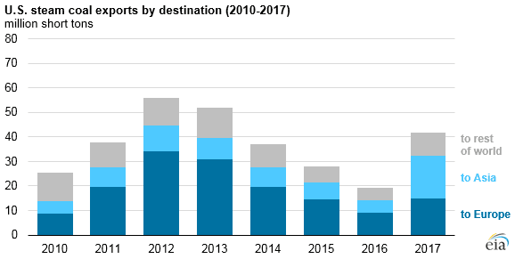 Vývoj vývozu černého energetického uhlí z USA mezi lety 2010 a 2017. Zdroj: EIA