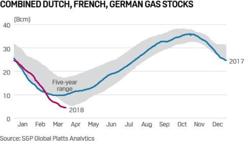 Celkové zásoby plynu v Nizozemsku, Francii a Německu a srovnání s loňskými hodnotami a s 5letým rozsahem. Zdroj: Platts