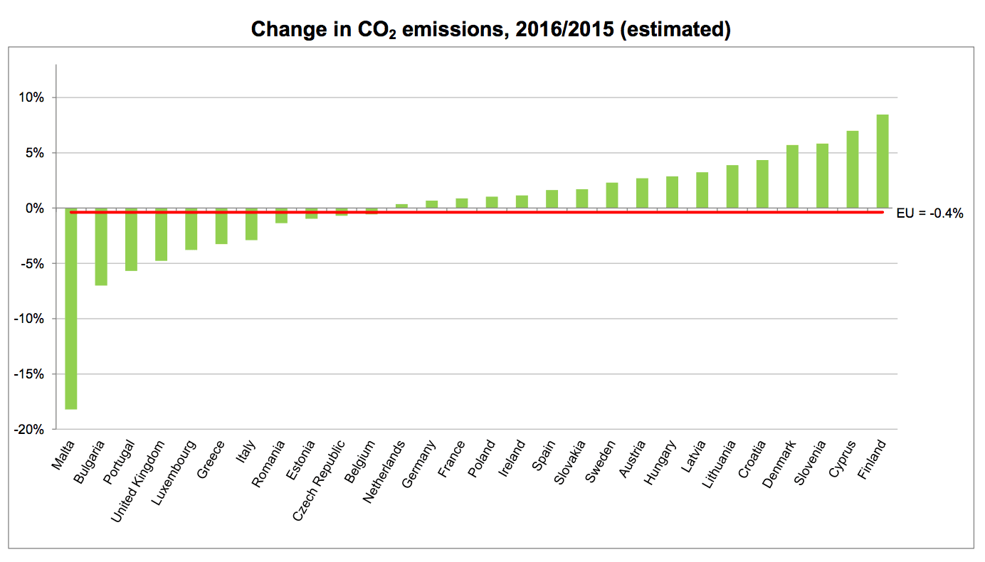Emise CO2 v EU 