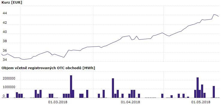 Vývoj ceny (EUR/MWh) ročního futures kontraktu na elektřinu s dodávkou v roce 2019 na burze PXE za poslední 3 měsíce. zdroj: PXE