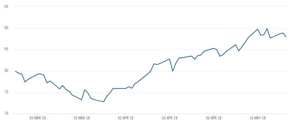 Vývoj ceny (USD/t) ročního kontraktu na energetické uhlí z přístavu v Rotterdamu s dodávkou v roce 2019 za poslední 3 měsíce. Zdroj: ICE