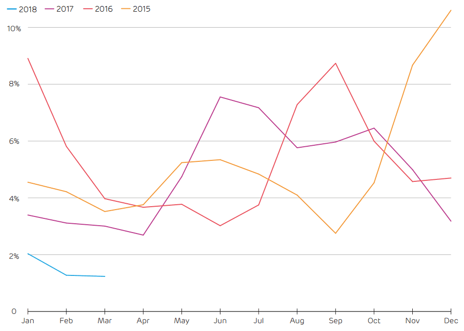 Podíl ztracené větrné energie kvůli omezování výroby větrných elektráren ve Spojeném království za poslední 3 roky. Zdroj: Drax Electric Insights