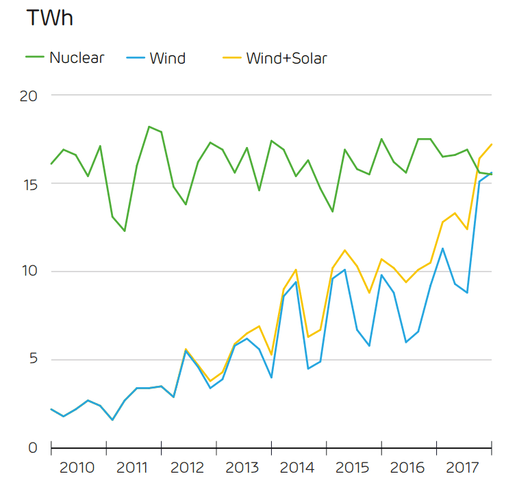 Čtvrtletní výroba elektřiny z jaderných elektráren, větrných elektráren a větrných a solárních elektráren. Zdroj: Drax Electric Insights