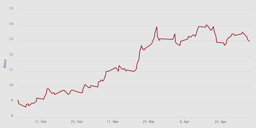 Vývoj ceny (EUR/t CO2) emisní povolenky na spotovém (sekundárním) trhu za poslední 3 měsíce. Zdroj: EEX