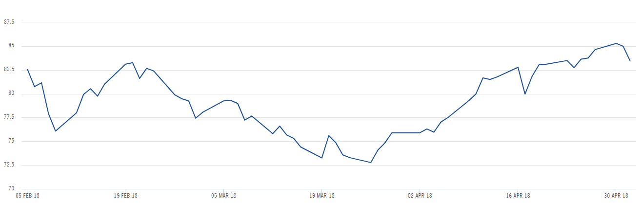 Vývoj ceny (USD/t) ročního kontraktu na energetické uhlí z přístavu v Rotterdamu s dodávkou v roce 2019. Zdroj: ICE