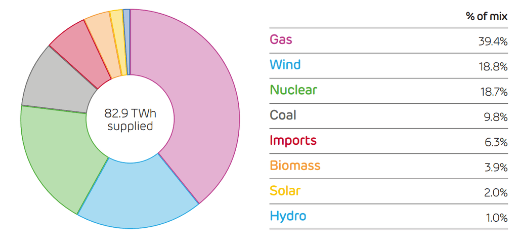 Britský zdrojový mix v prvním čtvrtletí letošního roku. Zdroj: Drax Electric Insights