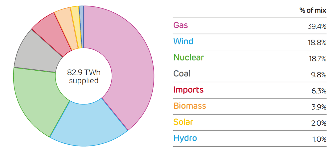 Britský zdrojový mix v prvním čtvrtletí letošního roku. Zdroj: Drax Electric Insights