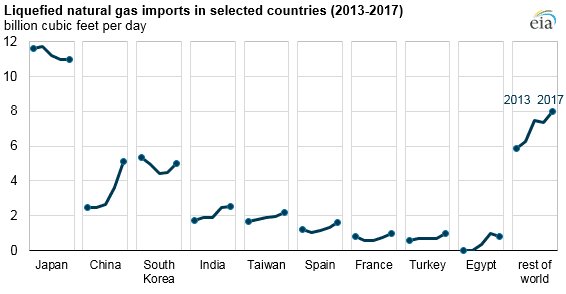 Import LNG vybraných států v letech 2013 až 2017. Zdroj: EIA