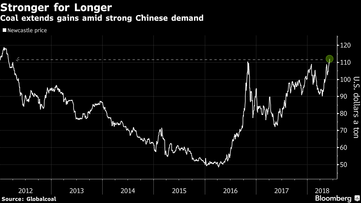 Ceny australského černého uhlí dosáhly nejvyšší hodnoty od roku 2012. Zdroj: Bloomberg