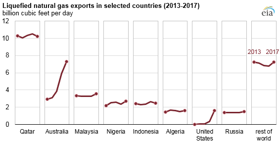 Export LNG z vybraných států v letech 2013 až 2017. Zdroj: EIA