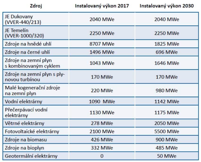 Předpokládaný scénář instalovaného výkonu v roce 2030 (převzato ze zmíněné studie)