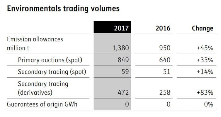 Objem zobchodovaných emisních povolenek na lipské energetické burze EEX v letech 2016 a 2017. Zdroj: EEX