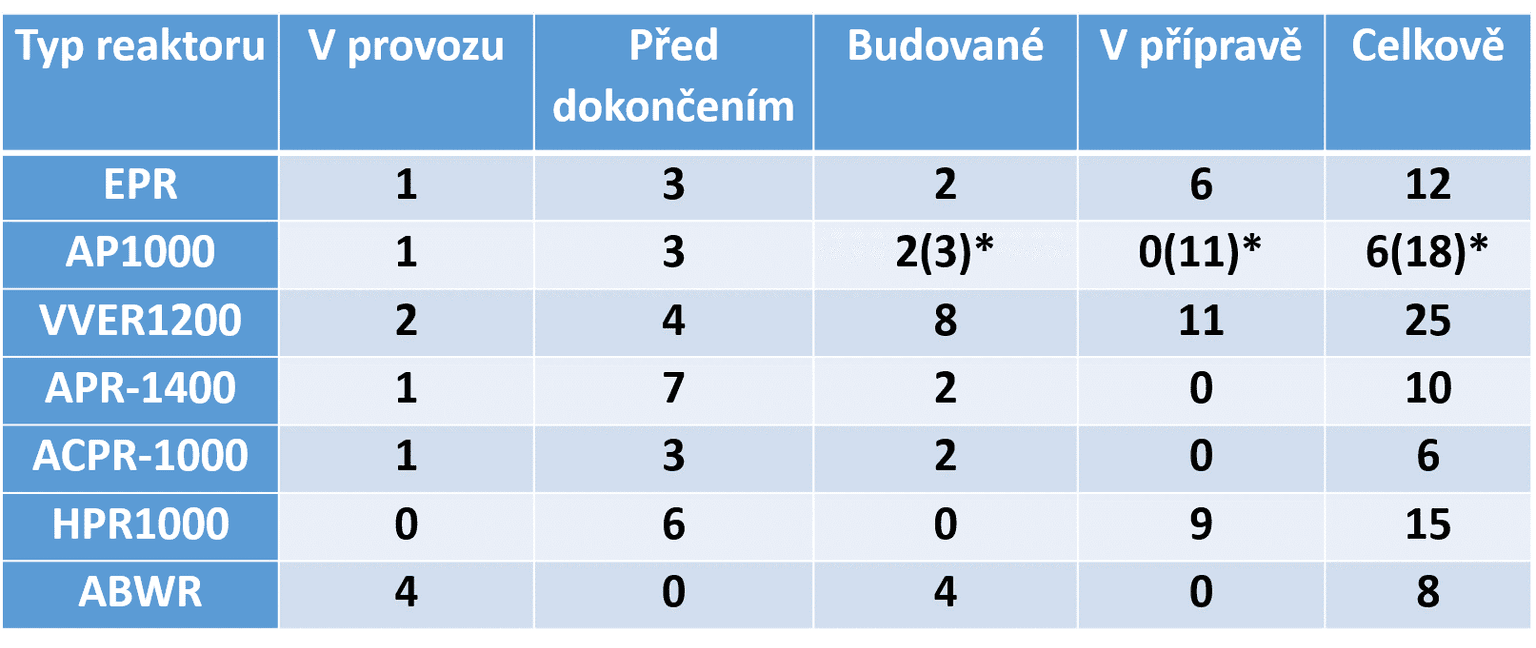 *) Spolu s reaktory CAP1000 a CAP1400. Tabulka: Přehled stavu s výstavbou reaktorů III. generace („Před dokončením“ jsou ty, kterých spuštění se čeká v nejbližších pár letech, „Budované“ jsou ty, které nejméně začaly s přípravou staveniště a „V přípravě“ ty, kde jsou v jednání smlouvy a konkrétní projekt).