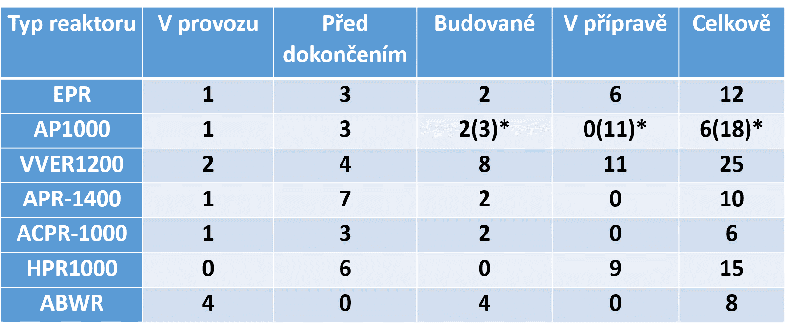 *) Spolu s reaktory CAP1000 a CAP1400. Tabulka: Přehled stavu s výstavbou reaktorů III. generace („Před dokončením“ jsou ty, kterých spuštění se čeká v nejbližších pár letech, „Budované“ jsou ty, které nejméně začaly s přípravou staveniště a „V přípravě“ ty, kde jsou v jednání smlouvy a konkrétní projekt).