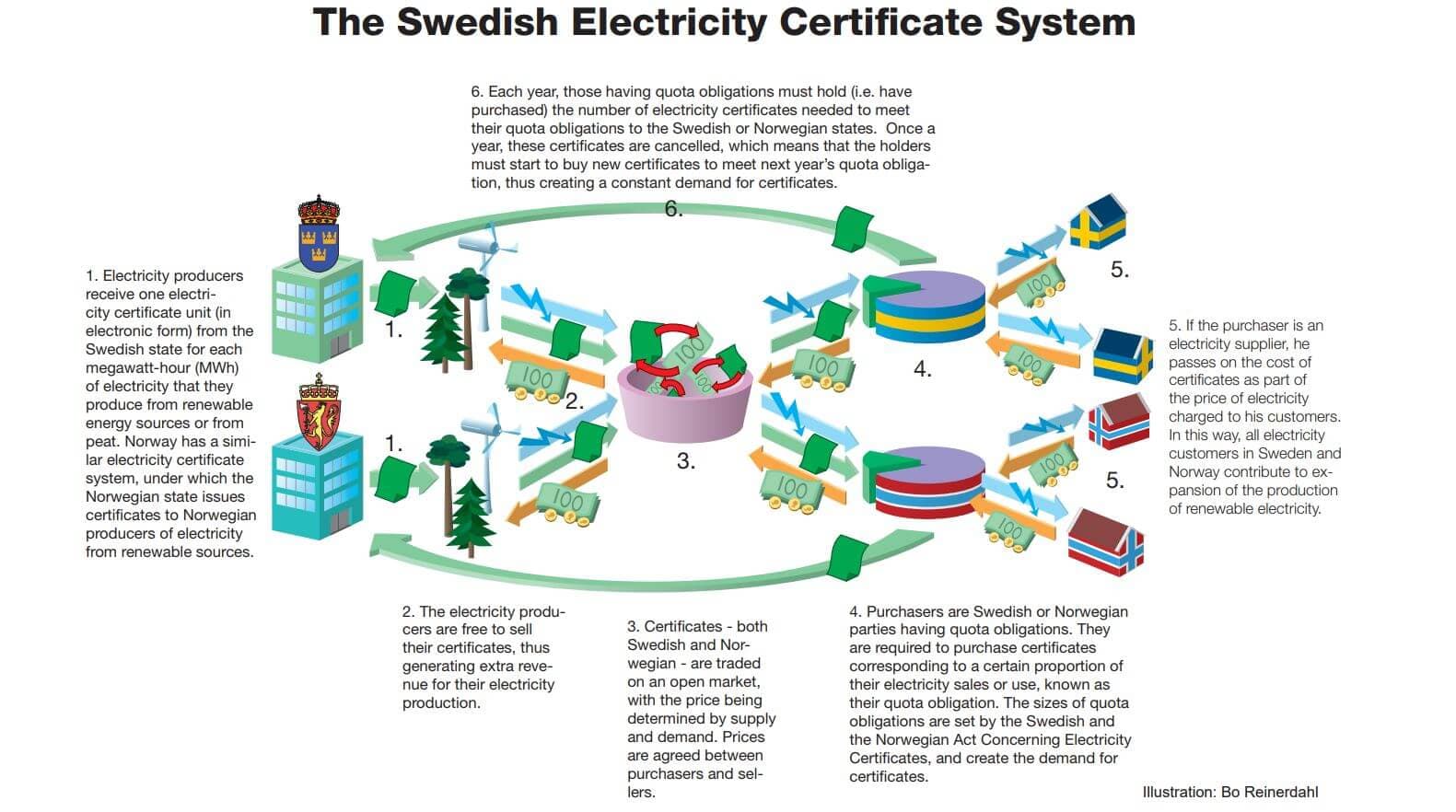 Popis principu fungování trhu se zelenými certifikáty ve Švédsku a Norsku. Zdroj: http://www.energimyndigheten.se