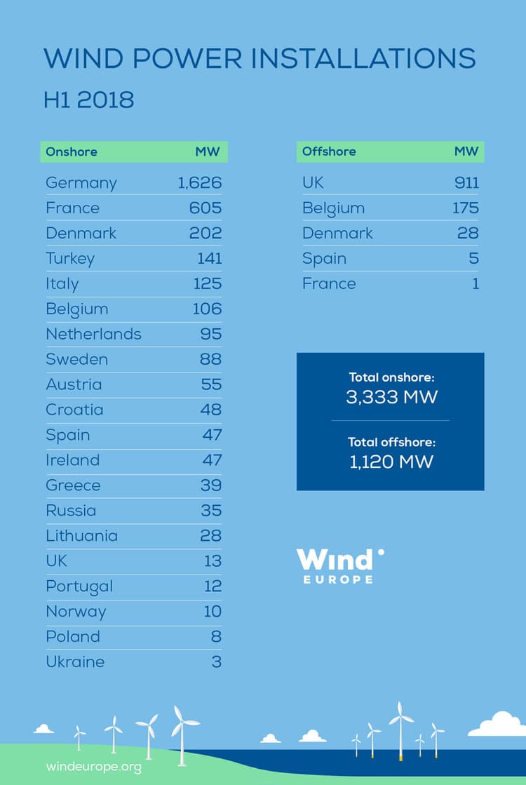 Přehled instalovaných výkonu větrných elektráren v Evropě za první pololetí 2018. Zdroj: windeurope.org