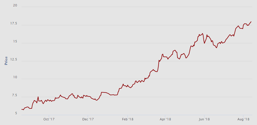 Vývoj ceny (EUR/t CO2) emisní povolenky na spotovém (sekundárním) trhu za poslední měsíc. Zdroj: EEX