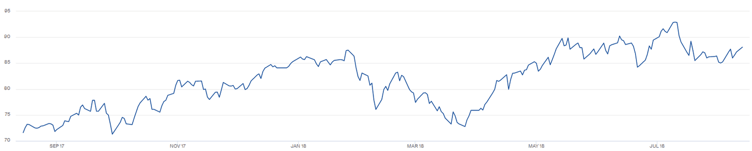 Vývoj ceny (USD/t) ročního kontraktu na energetické uhlí z přístavu v Rotterdamu s dodávkou v roce 2019. Zdroj: ICE