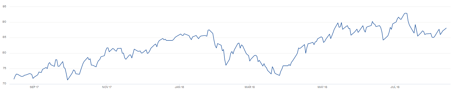 Vývoj ceny (USD/t) ročního kontraktu na energetické uhlí z přístavu v Rotterdamu s dodávkou v roce 2019. Zdroj: ICE