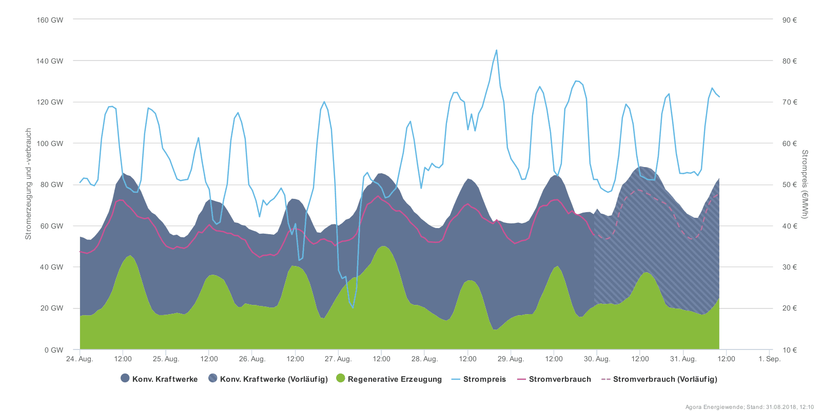 Cena elektřiny se na německém trhu pohybovala v téměř celém minulém týdnu nad hodnotou 50 EUR/MWh a dosahovala hodnot až přes 70 MWh/EUR. Jedinou výjimkou byly krátká období zlepšení větrných podmínek a jejich souběhu se svitem slunce.