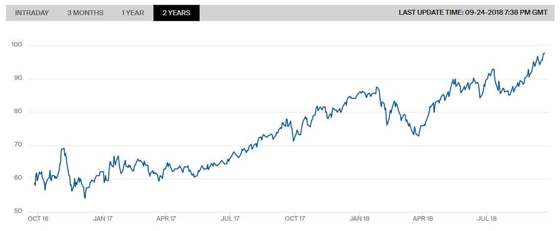 Vývoj ceny (USD/t) futures kontraktu na černé energetické uhlí z přístavu v Rotterdamu s dodávkou v roce 2019. Zdroj: ICE