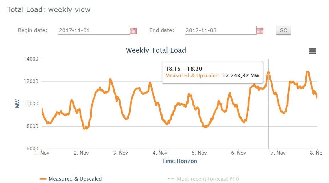 Zatížení belgické sítě v listopadu 2017. Zdroj: Elia