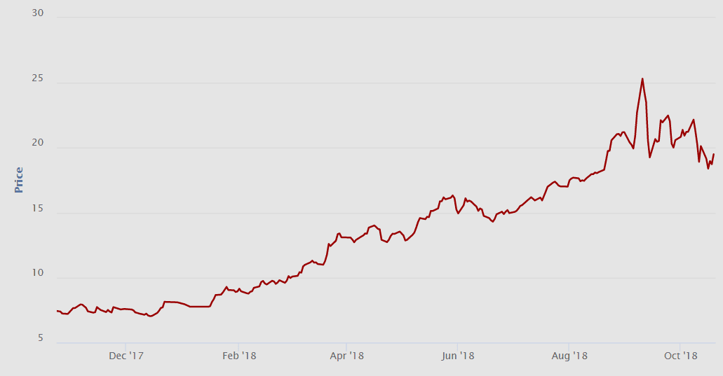 Vývoj ceny emisní povolenky (EUR/t CO2) na spotovém trhu za poslední rok. Zdroj: EEX