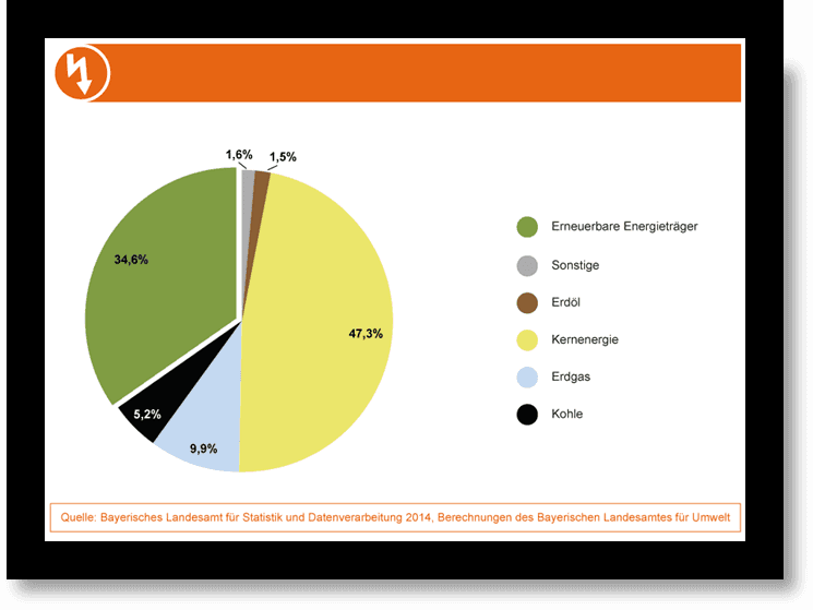 Podíl jednotlivých zdrojů na výrobě elektřiny v Bavorsku v roce 2014.