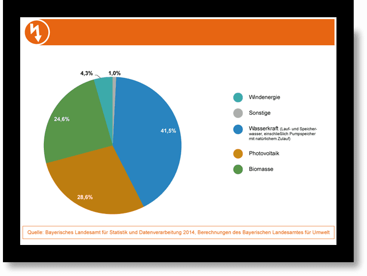 Podíl jednotlivých obnovitelných zdrojů v Bavorsku v roce 2014. 