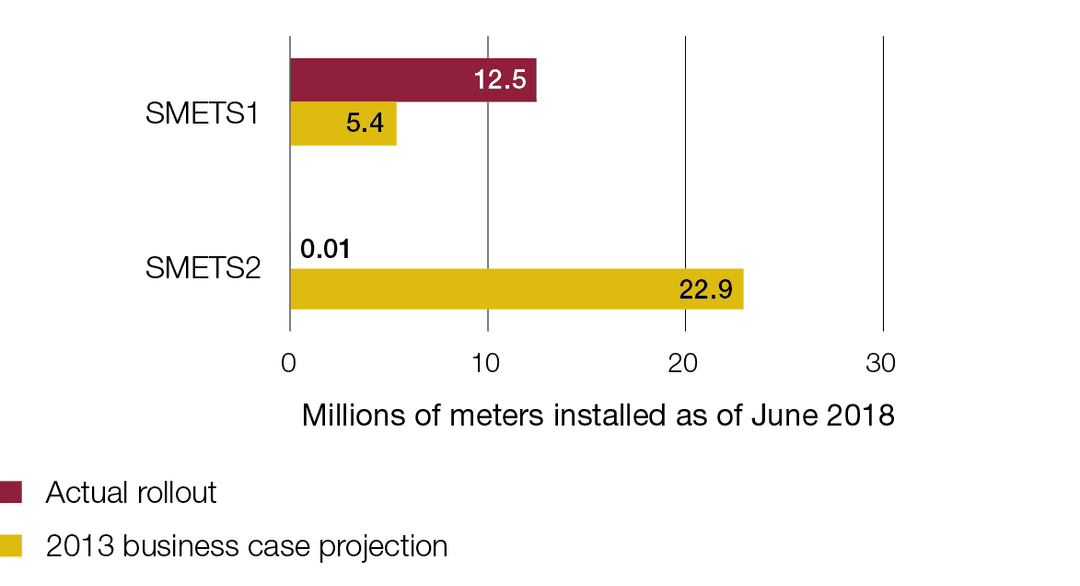 Mezi chytrými měřidly (smart meter) převažuje první generace.zařízení. Zdroj: NAO