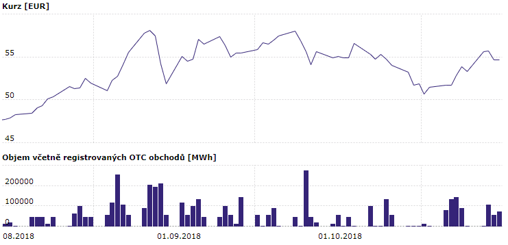 Vývoj ceny (EUR/MWh) futures kontraktu na elektřinu s dodávkou v roce 2019 na pražské energetické burze PXE za poslední 3 měsíce. Zdroj: PXE
