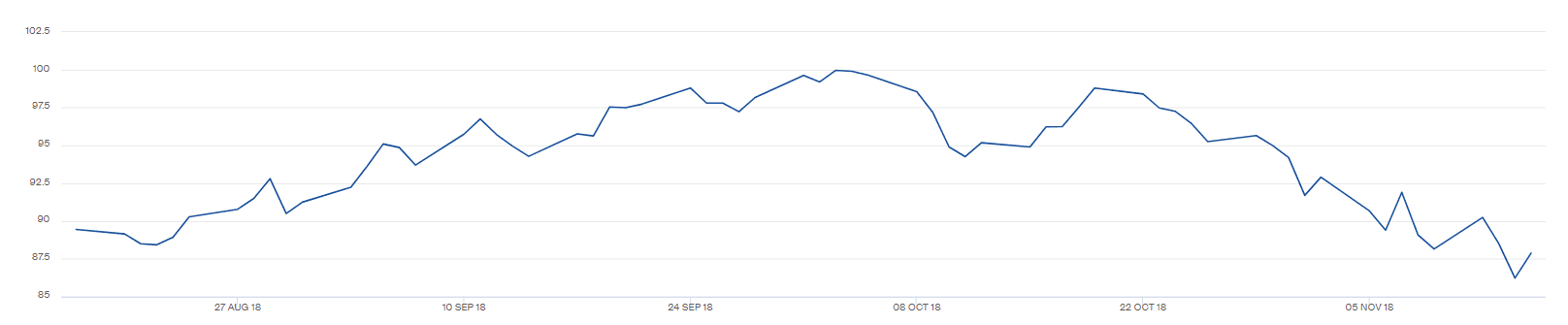 Vývoj ceny (USD/t) futures kontraktu na černé energetické uhlí z přístavu v Rotterdamu s dodávkou v roce 2019 za poslední 3 měsíce. Zdroj: ICE