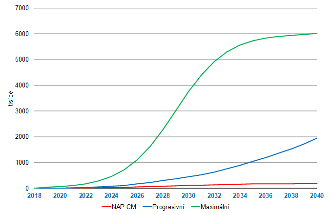 Srovnání scénářů elektromobility. Zdroj: Národní akční plán čisté mobility 2015; EGÚ Brno