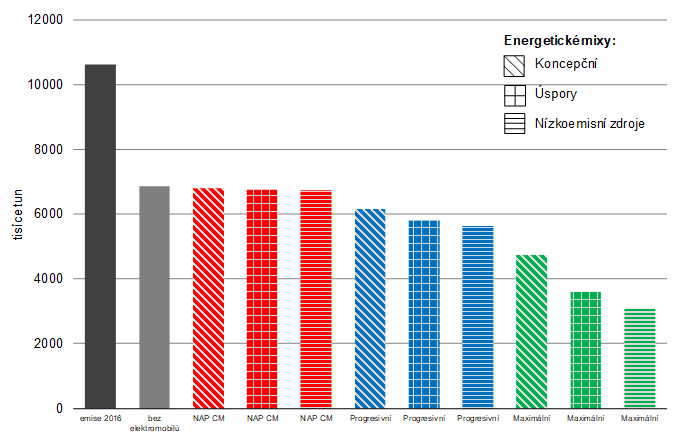 Celkové množství vyprodukovaných emisí CO2 v roce 2040 vozidly kategorie M1 dle všech scénářů (bez elektromobility, tj. referenční scénář).