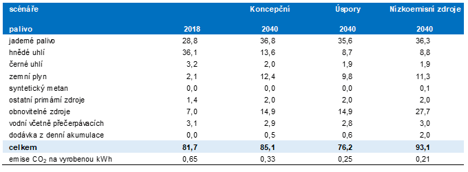 Výroba elektřiny ve scénářích elektroenergetického mixu (TWh) a množství vyprodukovaných emisí CO2 na vyrobenou kilowatthodinu (kg). Zdroj: Zpráva o očekáváné dlouhodobé rovnováze mezi nabídkou a poptávkou elektřiny a plynu 2017. s. 29 a 36