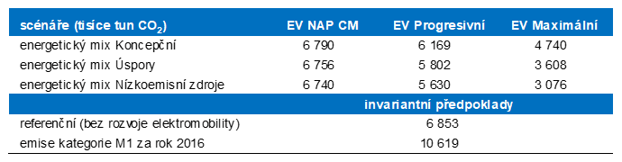 Hodnoty emisí CO2 v roce 2040 v jednotlivých kombinacích scénářů a invariantní předpoklady.