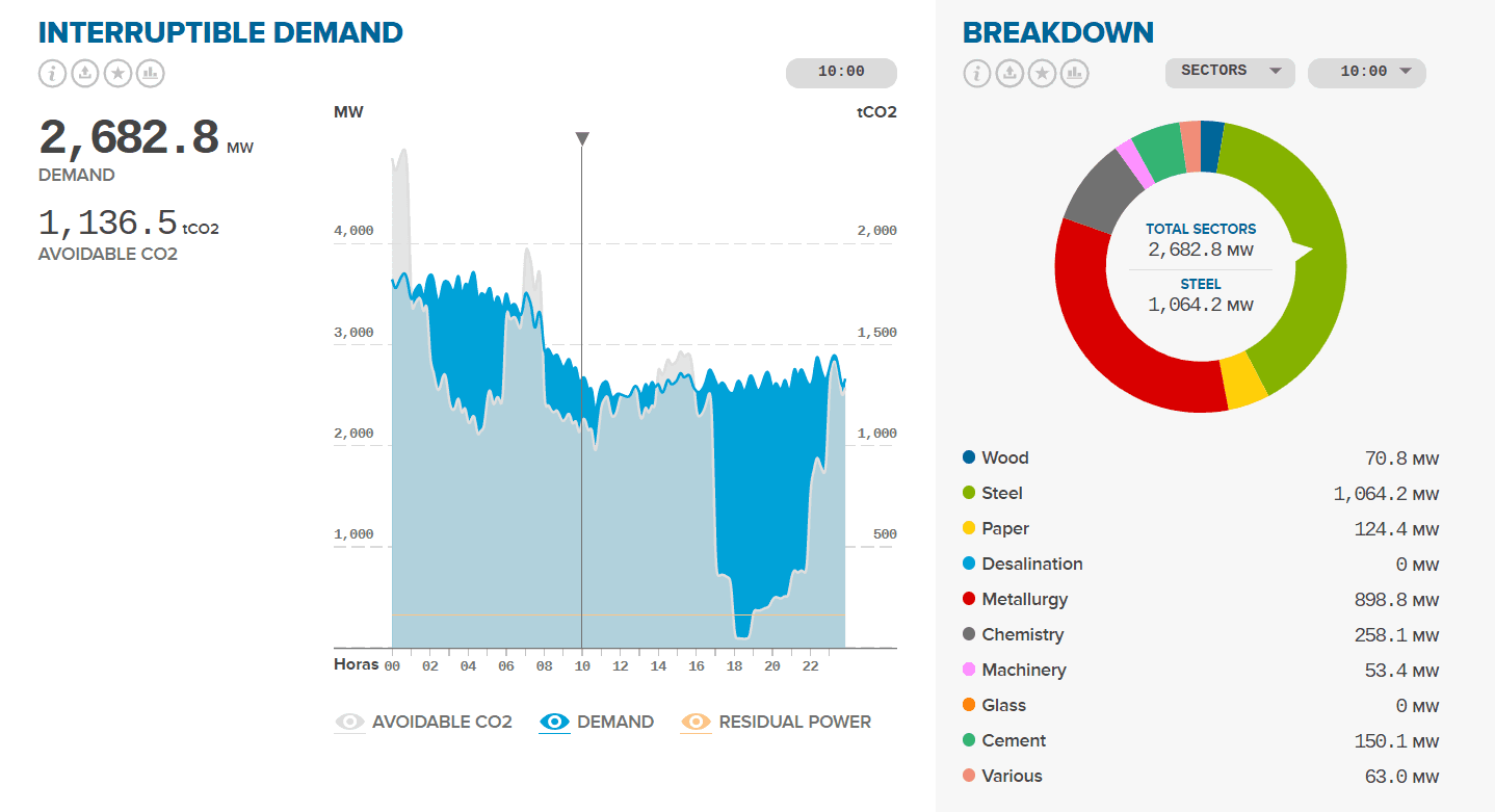 Vývoj dostupnosti přerušitelné spotřeby a rozpad podle průmyslových sektorů v pondělí 10. prosince 2018 v 10:00 dopoledně.