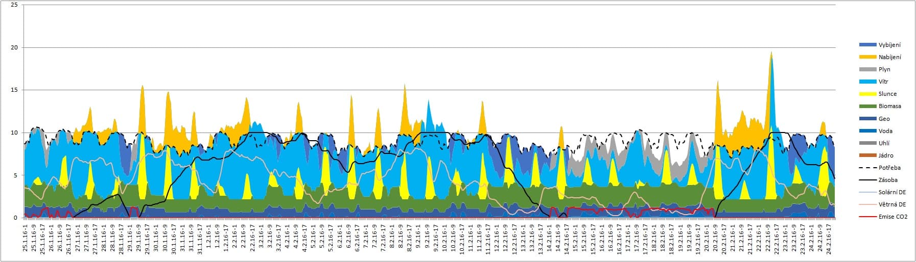 Graf 14 Produkcejednotlivých zdrojů mixu maximálního nasazení OZE v období 25. 1. až 24. 2. 
