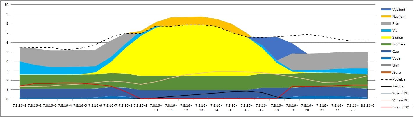Graf 9 Detailní zobrazení jediného dne 7. 8. dle mixu ER pro ČR.