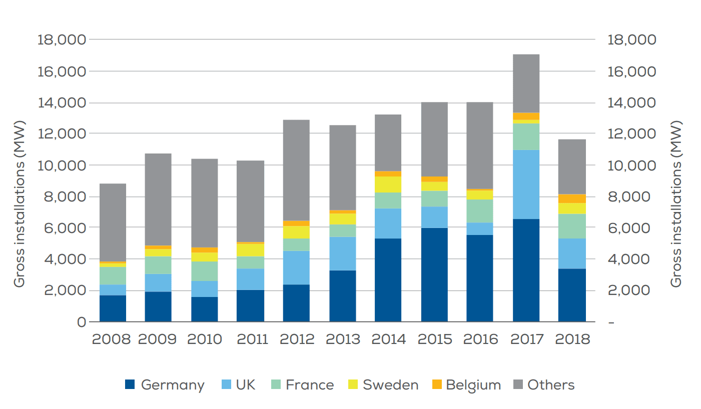 Nový instalovaný výkon větrných elektráren v Evropě podle zemí. Zdroj: WindEurope