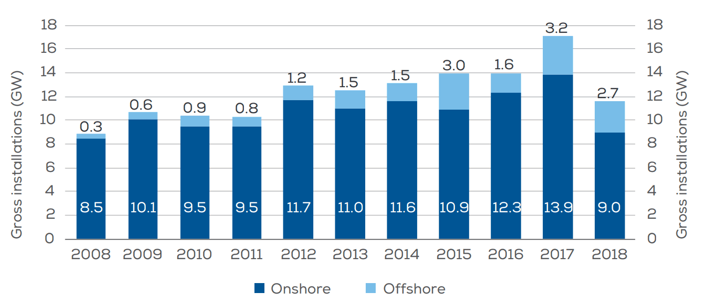 Nový instalovaný výkon větrných elektráren v Evropě s rozdělením na pevninské (onshore) a přímořské (offshore) instalace. Zdroj: WindEurope