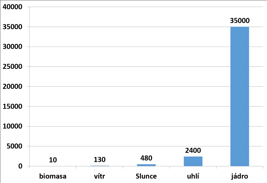 Energetický zisk různých zdrojů z plochy 1 ha v MWhe