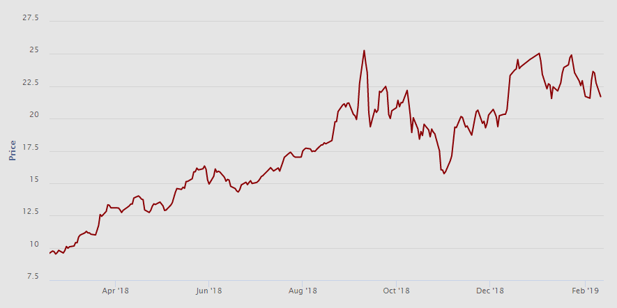 Vývoj spotové ceny (EUR/t CO2) emisních povolenek na burze EEX. Zdroj EEX