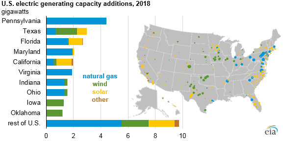 Plynové zdroje v roce 2018 rostly především na východním pobřeží USA. Větrné a solární elektrárny již tradičně dominovaly středu a jihu země. Zdroj: EIA