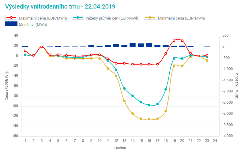 V rámci vnitrodenního obchodování ceny klesly pod -100 EUR/MWh. Zdroj: OTE