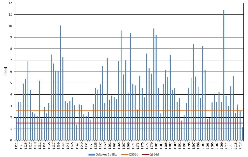 GRAF 2: Na řece Moravě u Strážnice bylo sucho 2018 rekordní. [1]