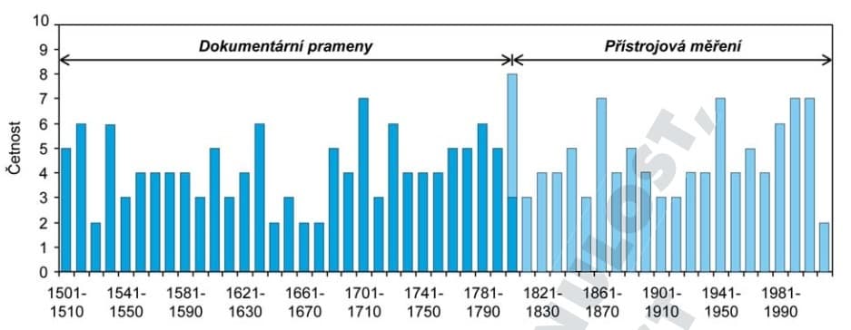 GRAF 3: Dekádové četnosti výskytu roků se suchými epizodami pro letní půlrok (duben-září) v českých zemích. Nejsušší za posledních 200 let byla 60. léta 19. století (kůrovcová kalamita na Šumavě) a 40. léta 20. století (viz Stalinova obilná pomoc 1947). [2]